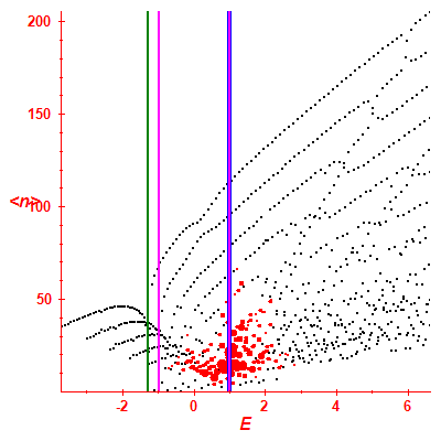 Peres lattice <N>